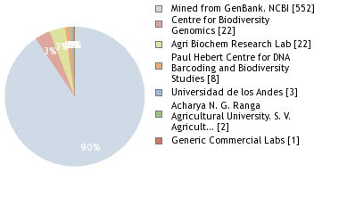 Sequencing Labs