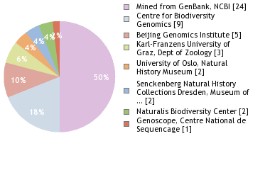 Sequencing Labs