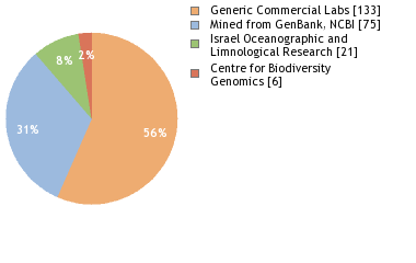 Sequencing Labs