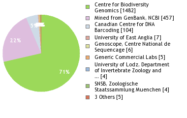 Sequencing Labs