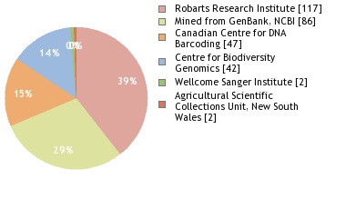 Sequencing Labs