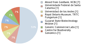 Sequencing Labs