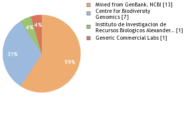 Sequencing Labs