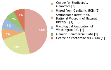 Sequencing Labs