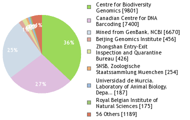 Sequencing Labs