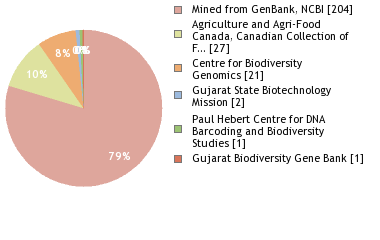 Sequencing Labs