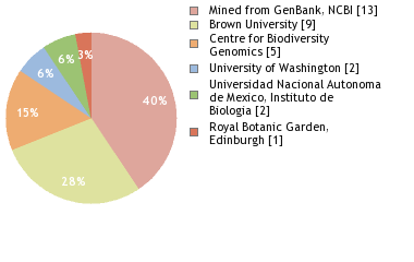 Sequencing Labs