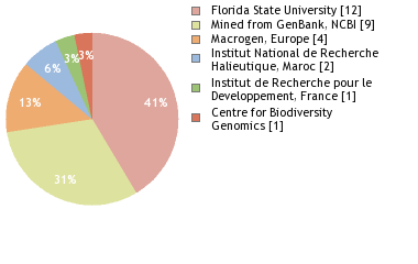 Sequencing Labs