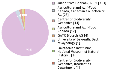 Sequencing Labs