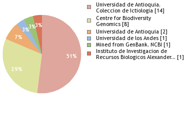 Sequencing Labs