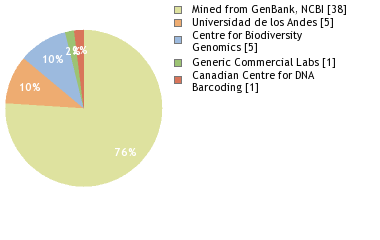 Sequencing Labs