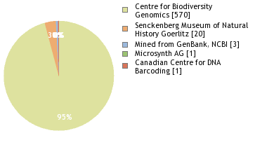 Sequencing Labs