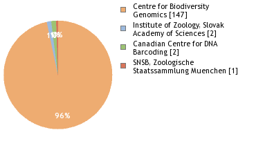 Sequencing Labs