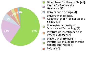 Sequencing Labs