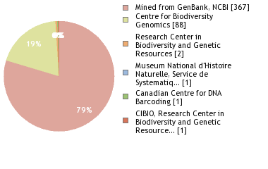 Sequencing Labs