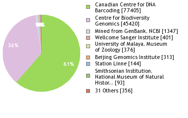 Sequencing Labs