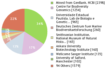 Sequencing Labs