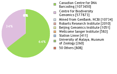 Sequencing Labs