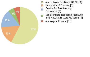 Sequencing Labs