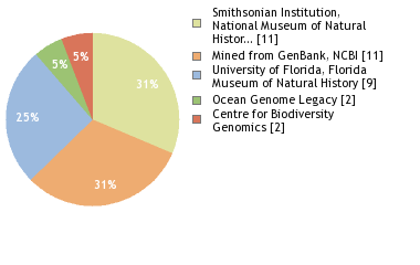 Sequencing Labs