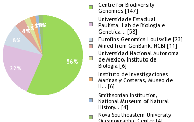 Sequencing Labs