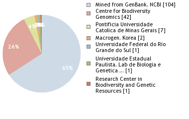 Sequencing Labs