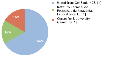 Sequencing Labs