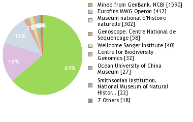 Sequencing Labs