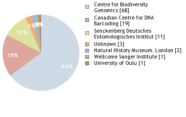 Sequencing Labs