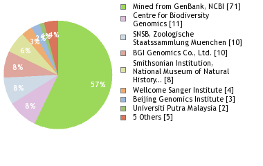 Sequencing Labs