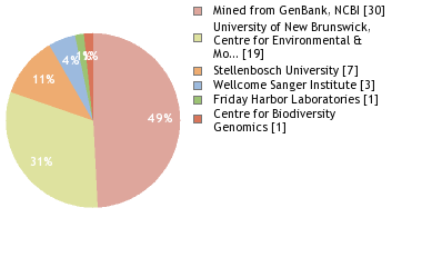 Sequencing Labs