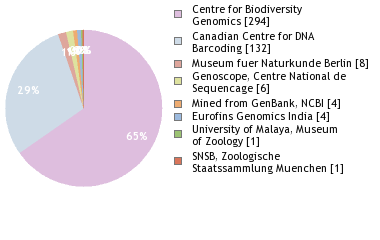 Sequencing Labs