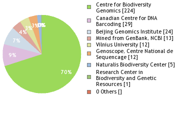 Sequencing Labs