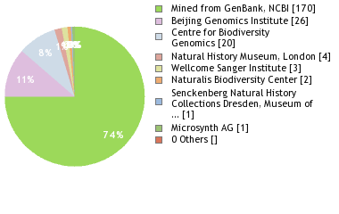 Sequencing Labs