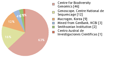 Sequencing Labs