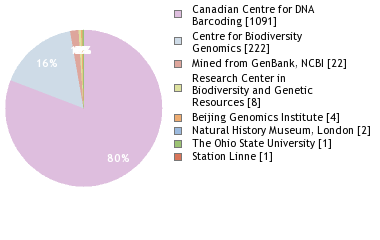 Sequencing Labs