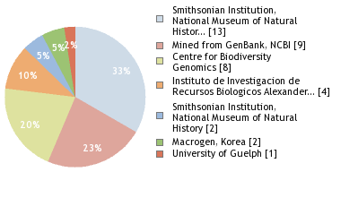 Sequencing Labs