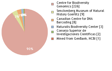 Sequencing Labs