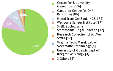 Sequencing Labs