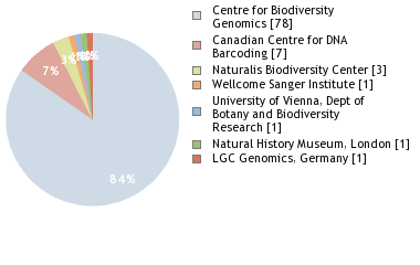 Sequencing Labs