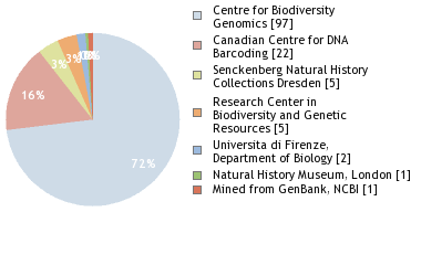 Sequencing Labs