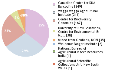 Sequencing Labs