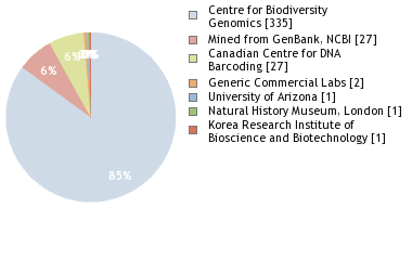 Sequencing Labs