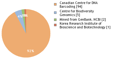 Sequencing Labs