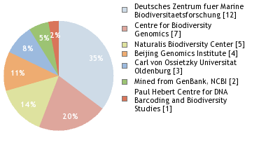 Sequencing Labs