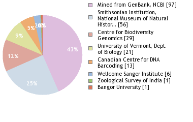 Sequencing Labs