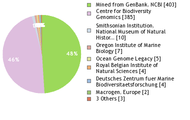 Sequencing Labs