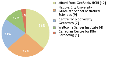 Sequencing Labs