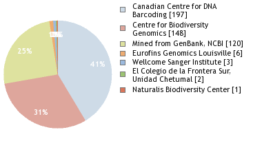 Sequencing Labs