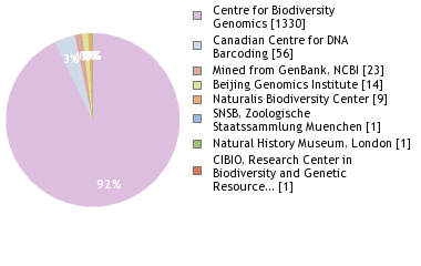 Sequencing Labs